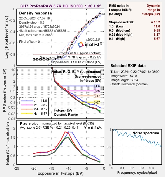 MATEST result for the LUMIX GH7, 5.7K ProRes RAW