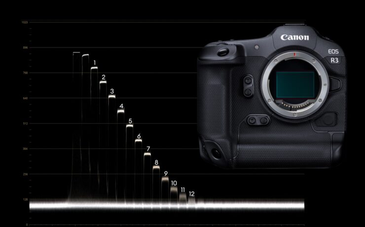 Canon EOS R3 Lab Test - Rolling Shutter, Dynamic Range and Latitude Test